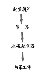 永磁起重器配套起重工具使用图示